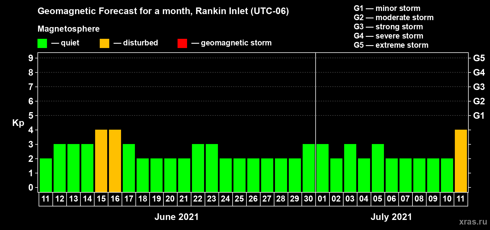 Forecast of the daily maximal value of geomagnetic index Kp for <b>1 month</b> (31 days) <b>from Jun 11, 2021 to Jul 11, 2021</b>