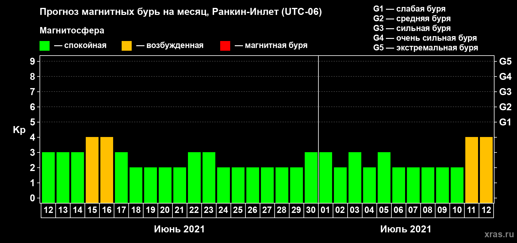 Прогноз максимального суточного геомагнитного индекса Kp на <b>1 месяц</b> (31 день) <b>с 12 июня по 12 июля 2021 г</b>