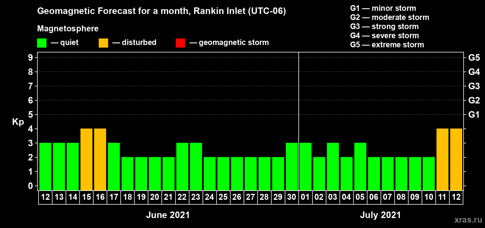 Forecast of the daily maximal value of geomagnetic index Kp for <b>1 month</b> (31 days) <b>from Jun 12, 2021 to Jul 12, 2021</b>