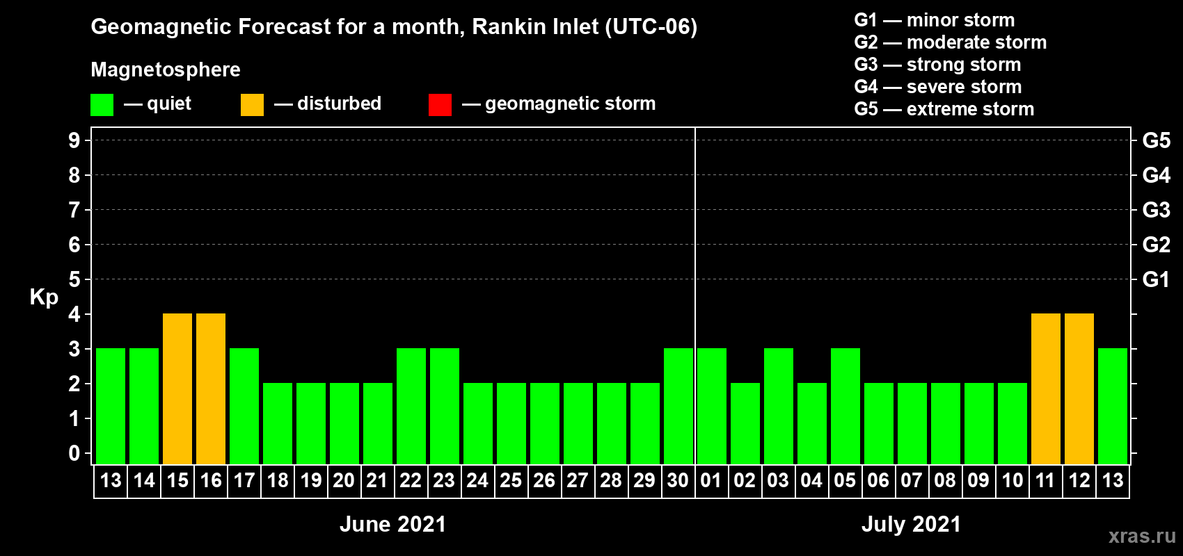 Forecast of the daily maximal value of geomagnetic index Kp for <b>1 month</b> (31 days) <b>from Jun 13, 2021 to Jul 13, 2021</b>