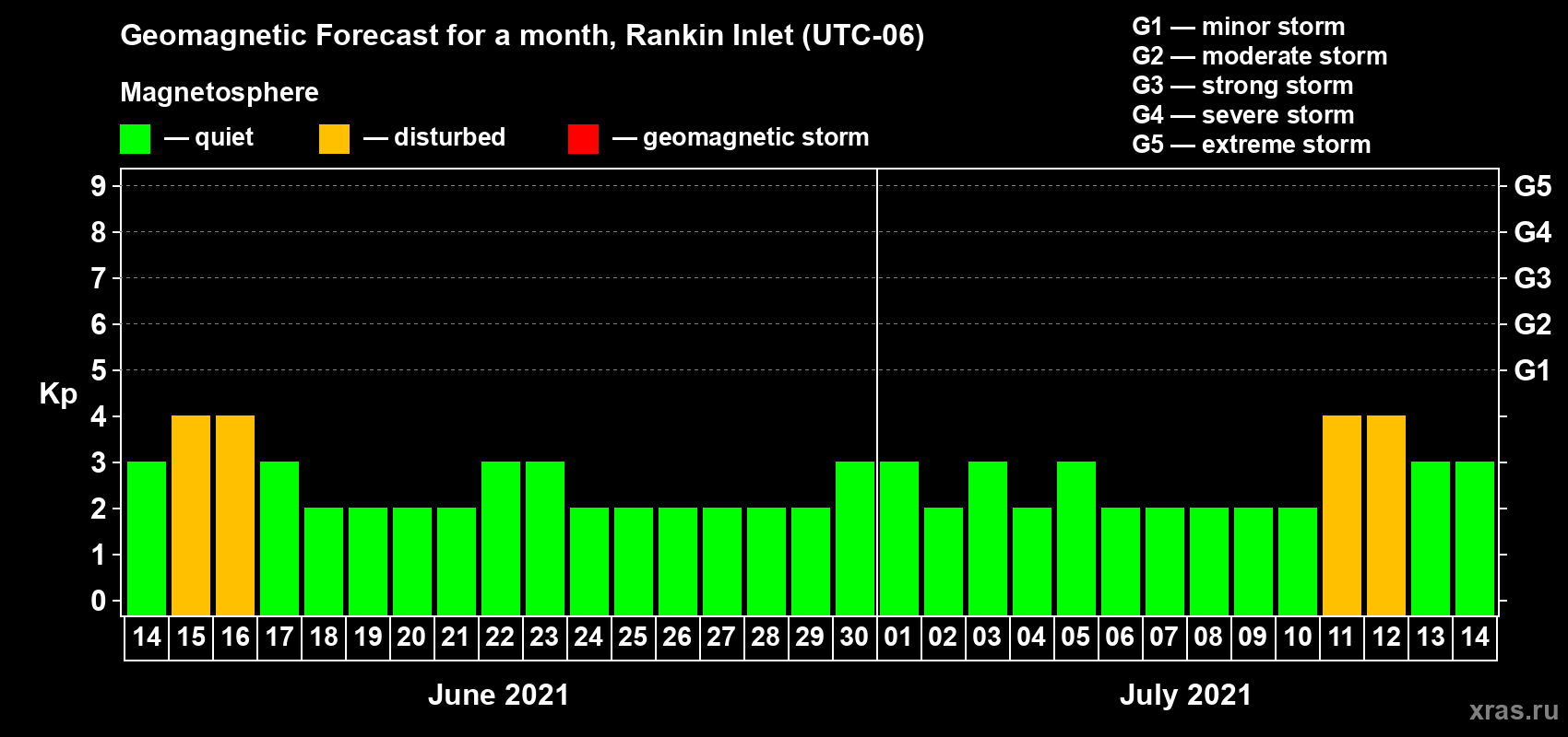 Forecast of the daily maximal value of geomagnetic index Kp for <b>1 month</b> (31 days) <b>from Jun 14, 2021 to Jul 14, 2021</b>