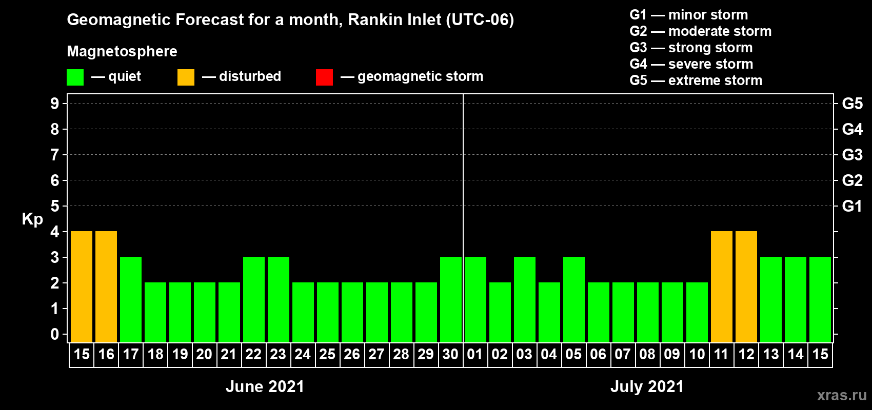 Forecast of the daily maximal value of geomagnetic index Kp for <b>1 month</b> (31 days) <b>from Jun 15, 2021 to Jul 15, 2021</b>