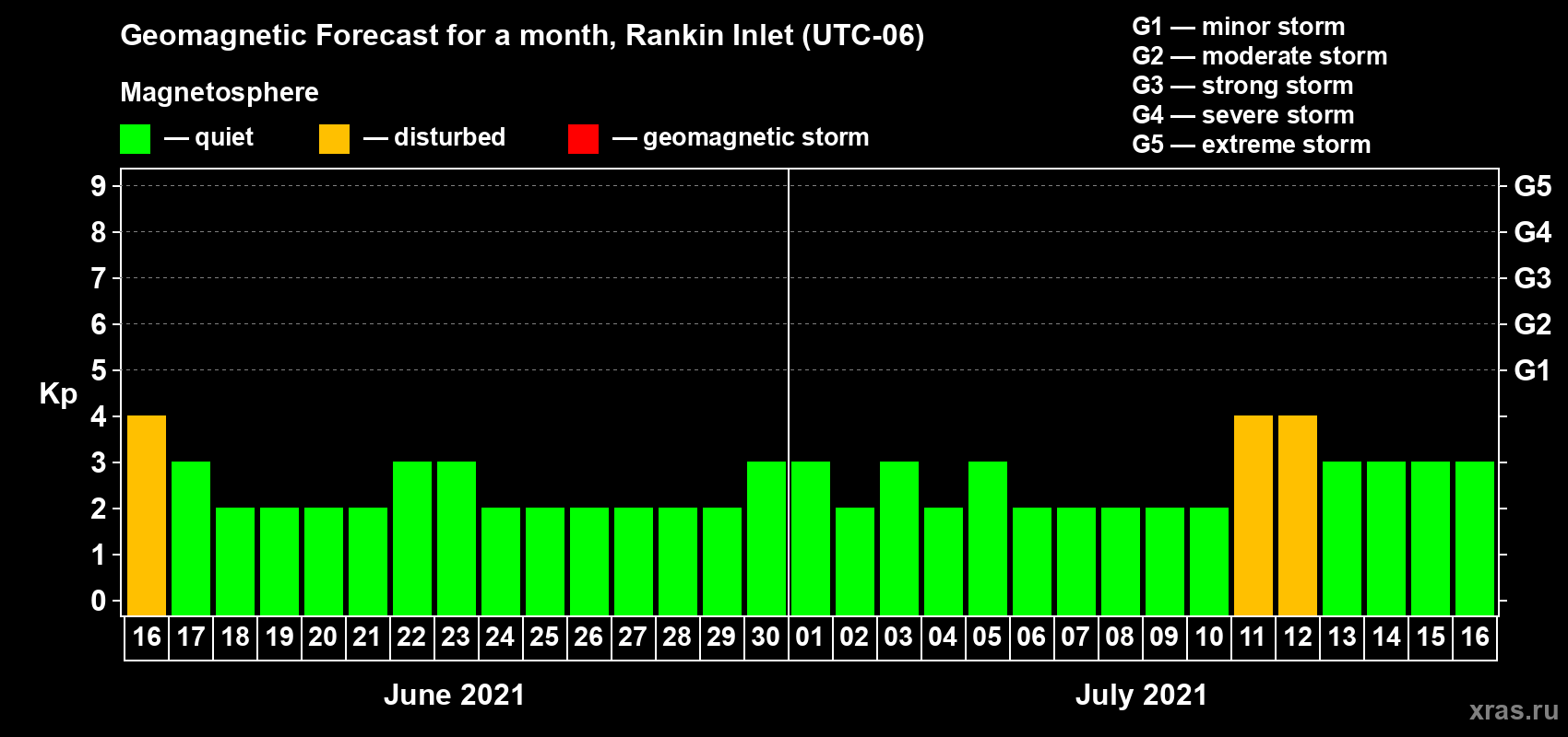 Forecast of the daily maximal value of geomagnetic index Kp for <b>1 month</b> (31 days) <b>from Jun 16, 2021 to Jul 16, 2021</b>
