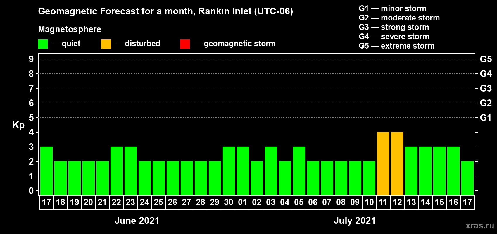 Forecast of the daily maximal value of geomagnetic index Kp for <b>1 month</b> (31 days) <b>from Jun 17, 2021 to Jul 17, 2021</b>
