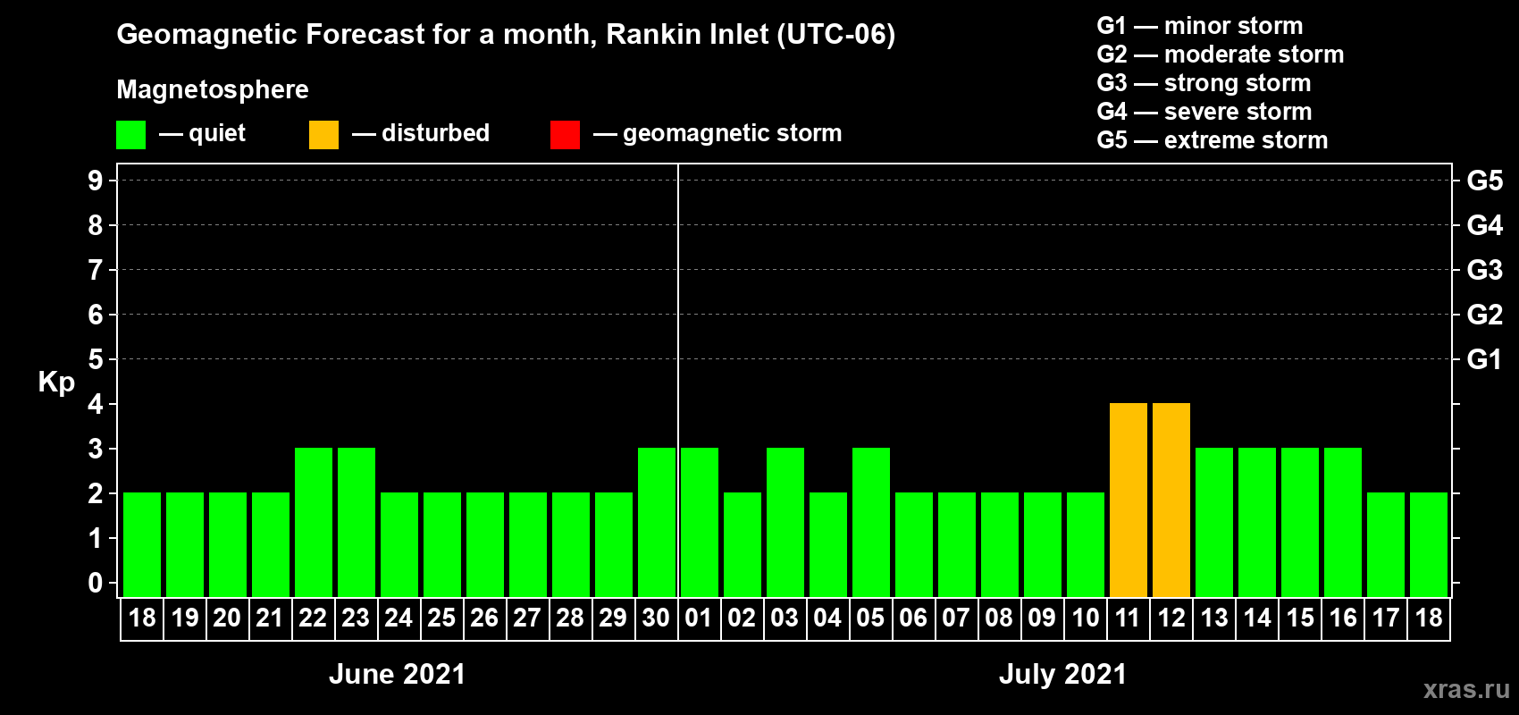 Forecast of the daily maximal value of geomagnetic index Kp for <b>1 month</b> (31 days) <b>from Jun 18, 2021 to Jul 18, 2021</b>