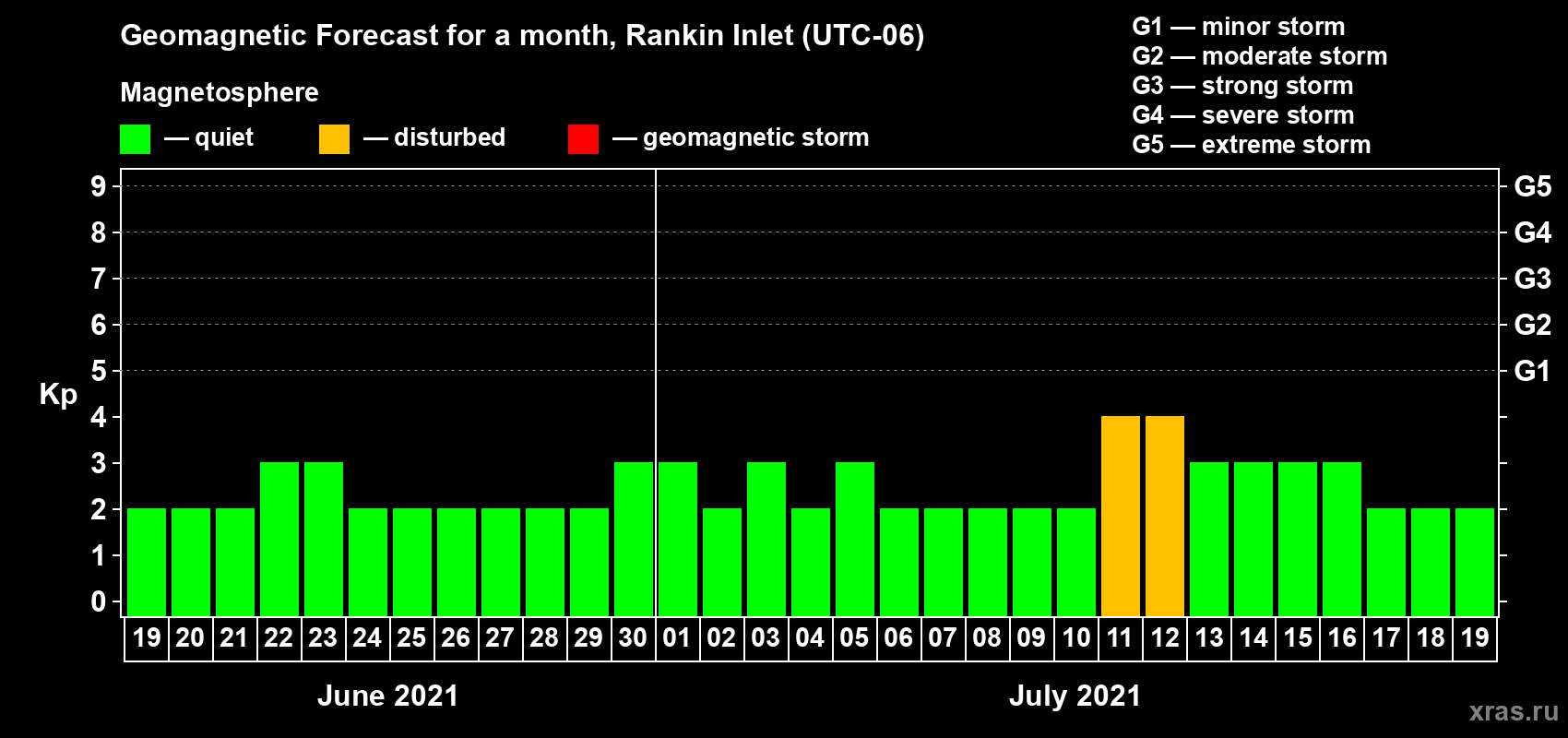 Forecast of the daily maximal value of geomagnetic index Kp for <b>1 month</b> (31 days) <b>from Jun 19, 2021 to Jul 19, 2021</b>