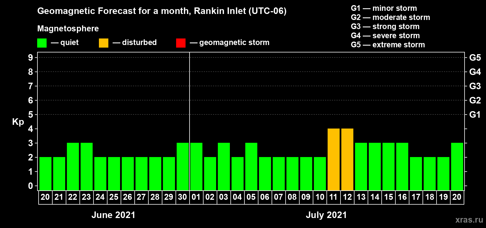 Forecast of the daily maximal value of geomagnetic index Kp for <b>1 month</b> (31 days) <b>from Jun 20, 2021 to Jul 20, 2021</b>