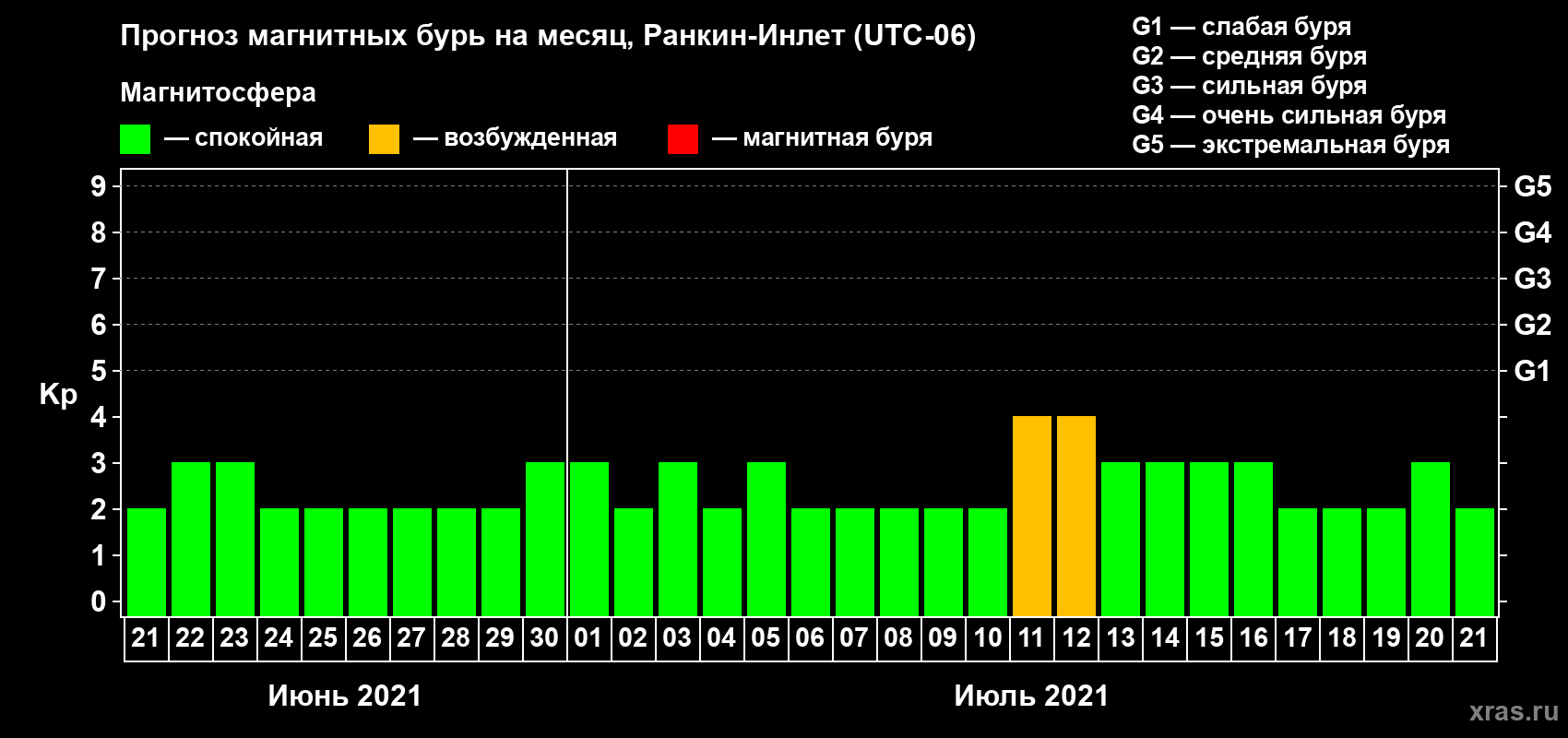 Прогноз максимального суточного геомагнитного индекса Kp на <b>1 месяц</b> (31 день) <b>с 21 июня по 21 июля 2021 г</b>