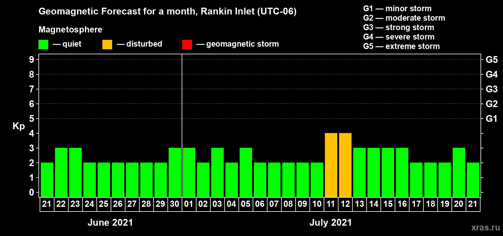 Forecast of the daily maximal value of geomagnetic index Kp for <b>1 month</b> (31 days) <b>from Jun 21, 2021 to Jul 21, 2021</b>