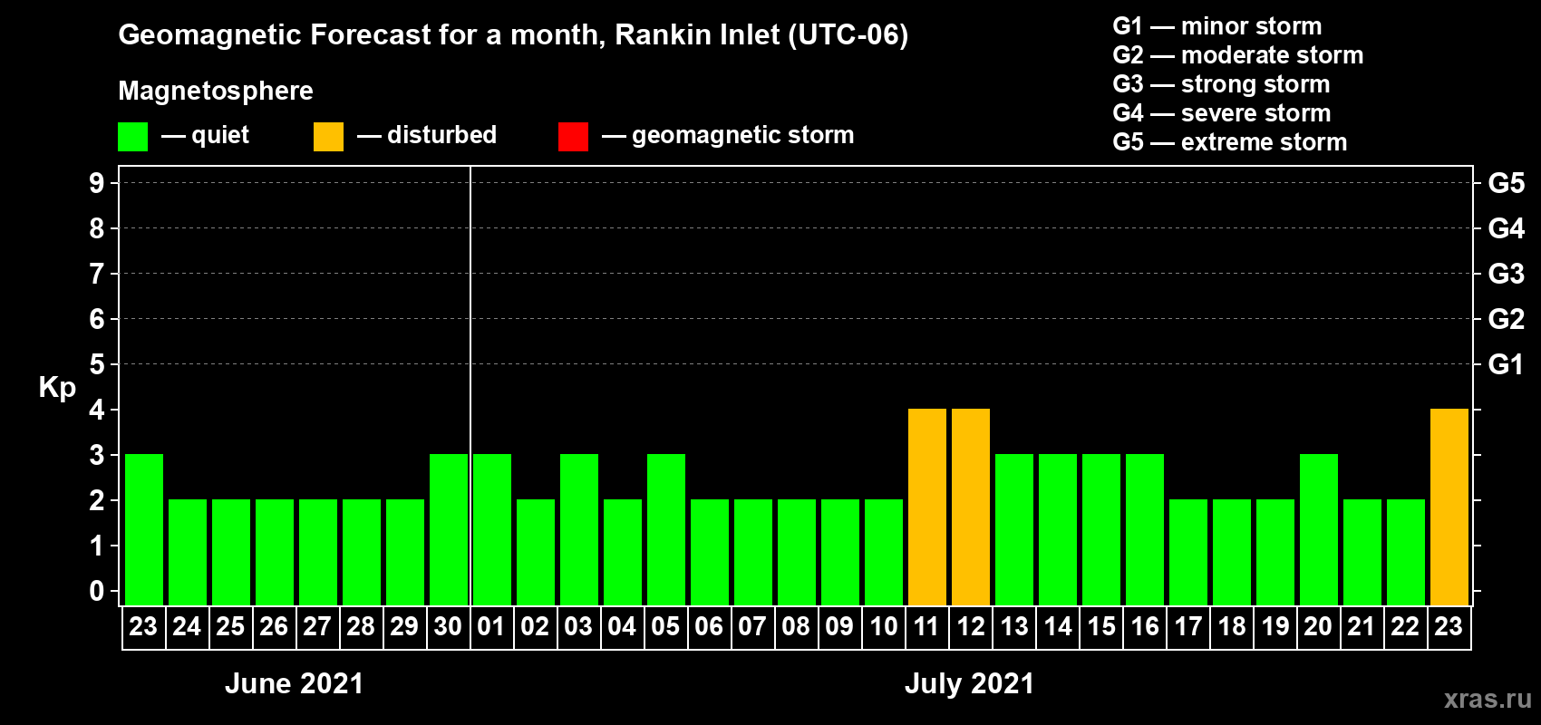 Forecast of the daily maximal value of geomagnetic index Kp for <b>1 month</b> (31 days) <b>from Jun 23, 2021 to Jul 23, 2021</b>
