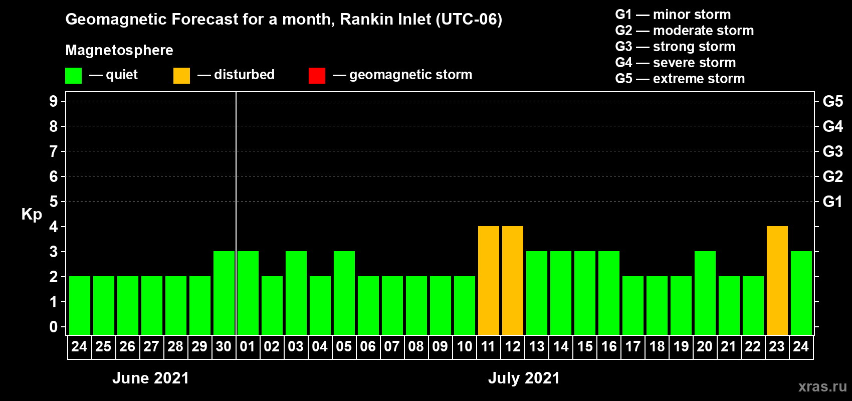 Forecast of the daily maximal value of geomagnetic index Kp for <b>1 month</b> (31 days) <b>from Jun 24, 2021 to Jul 24, 2021</b>