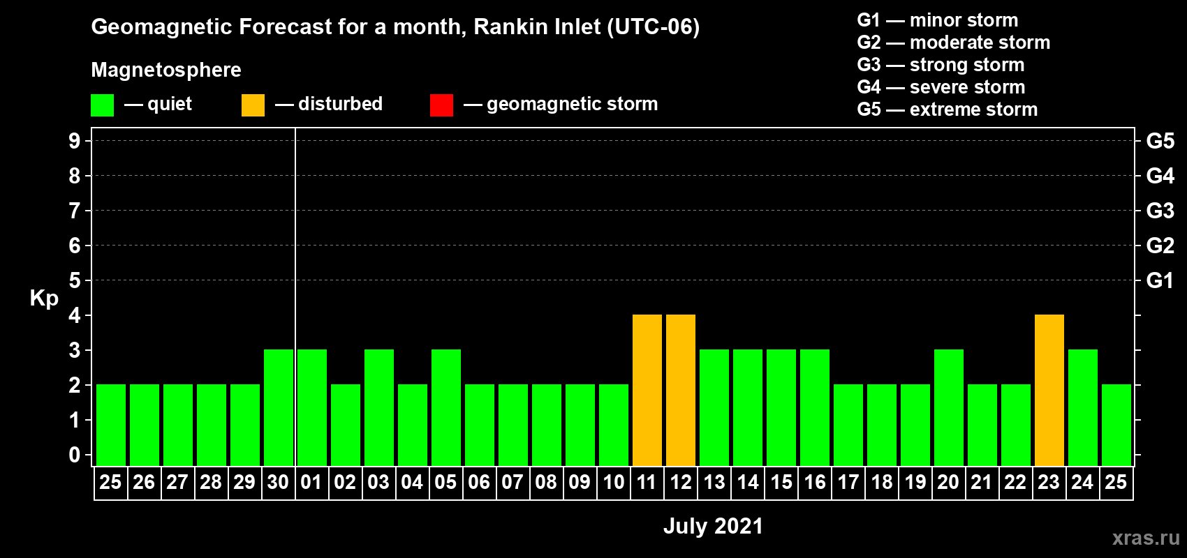 Forecast of the daily maximal value of geomagnetic index Kp for <b>1 month</b> (31 days) <b>from Jun 25, 2021 to Jul 25, 2021</b>