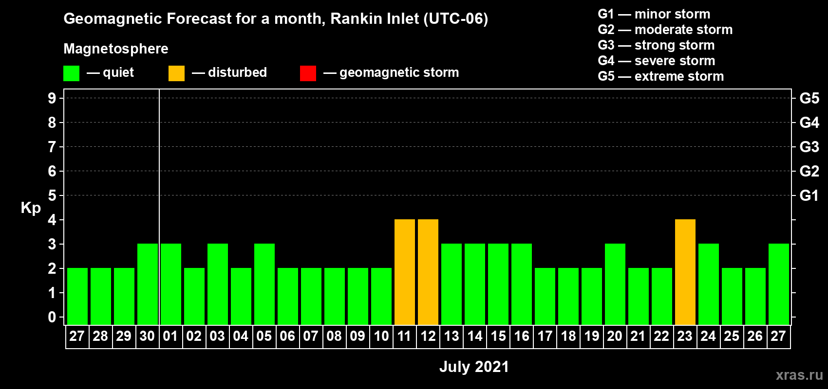 Forecast of the daily maximal value of geomagnetic index Kp for <b>1 month</b> (31 days) <b>from Jun 27, 2021 to Jul 27, 2021</b>