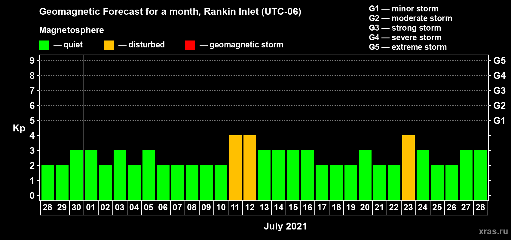 Forecast of the daily maximal value of geomagnetic index Kp for <b>1 month</b> (31 days) <b>from Jun 28, 2021 to Jul 28, 2021</b>