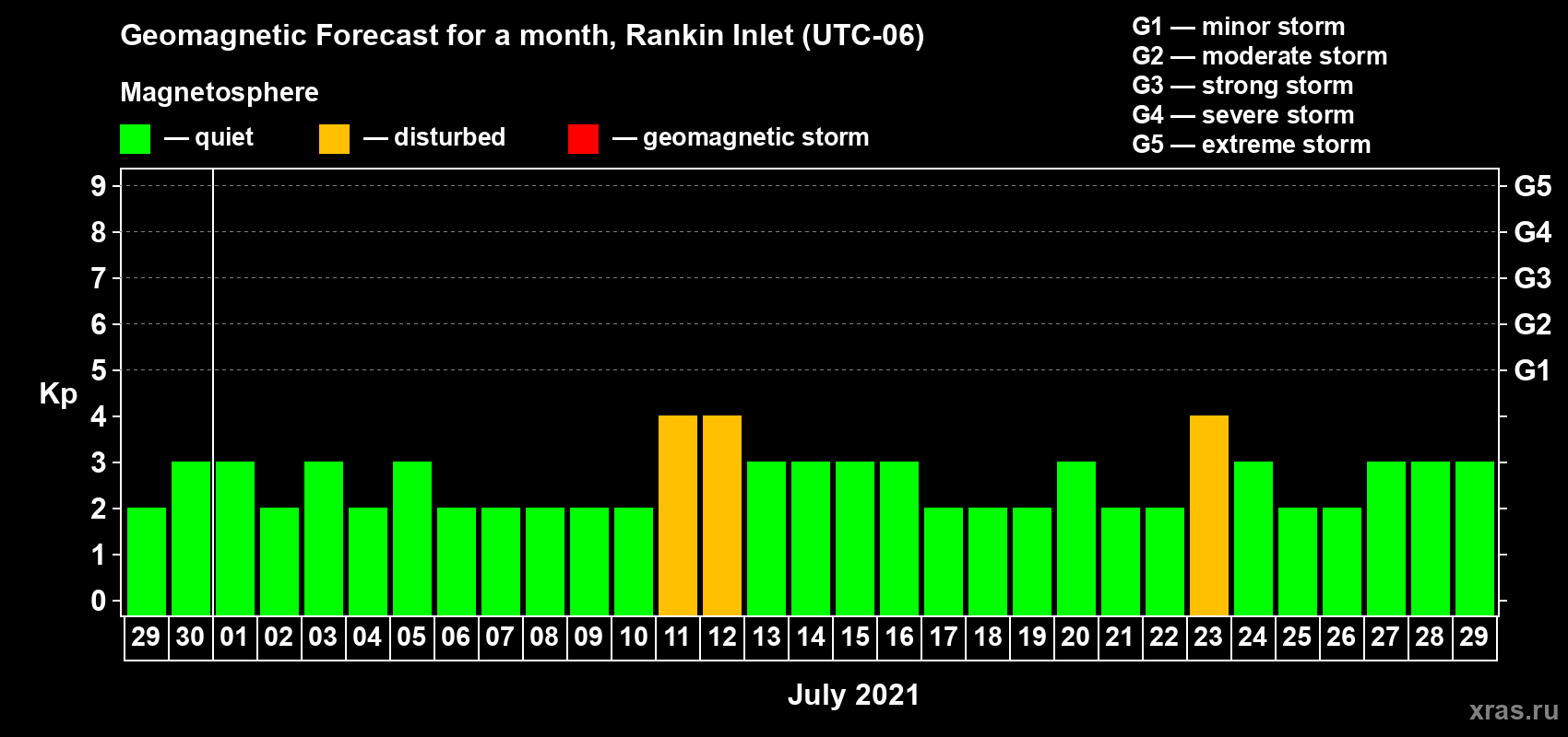 Forecast of the daily maximal value of geomagnetic index Kp for <b>1 month</b> (31 days) <b>from Jun 29, 2021 to Jul 29, 2021</b>