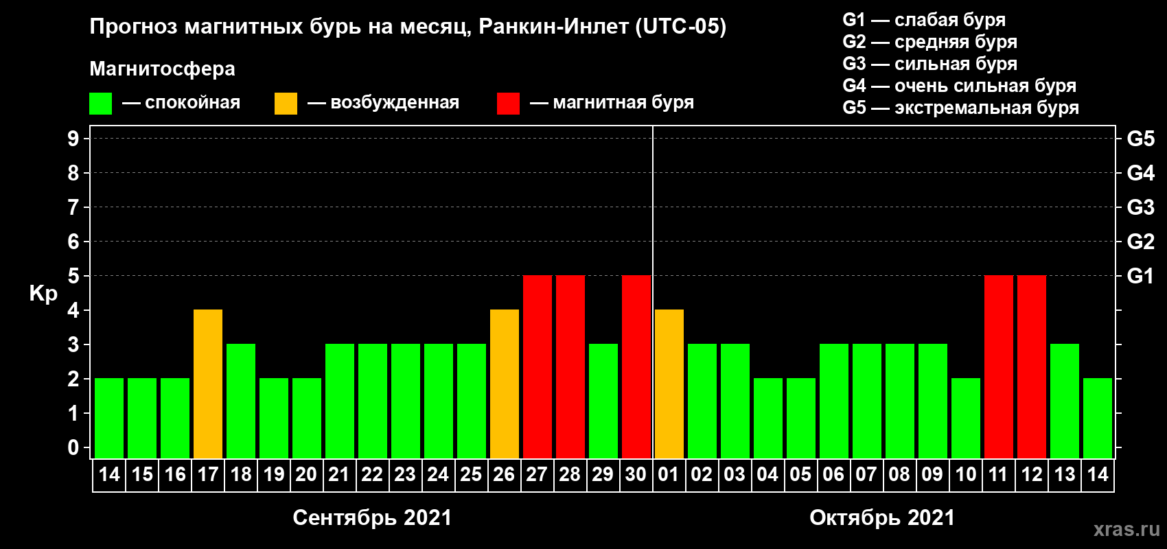 Прогноз максимального суточного геомагнитного индекса Kp на <b>1 месяц</b> (31 день) <b>с 14 сентября по 14 октября 2021 г</b>