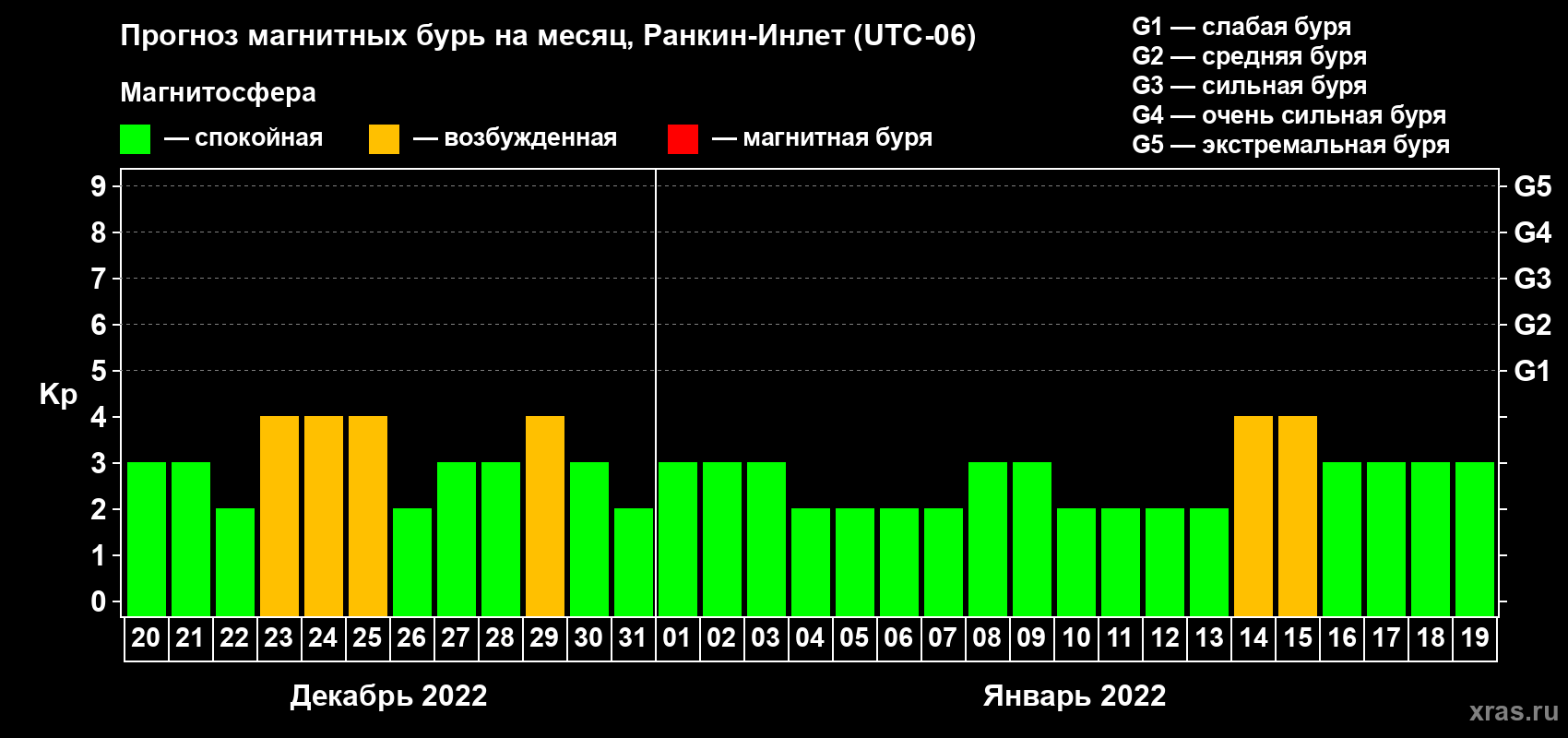 Прогноз максимального суточного геомагнитного индекса Kp на <b>1 месяц</b> (31 день) <b>с 20 декабря 2021 г по 19 января 2022 г</b>