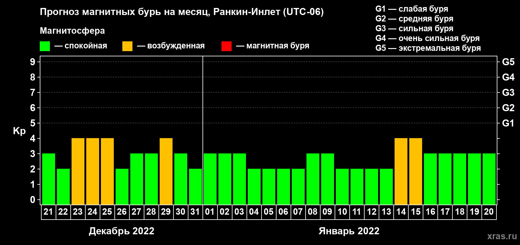 Прогноз максимального суточного геомагнитного индекса Kp на <b>1 месяц</b> (31 день) <b>с 21 декабря 2021 г по 20 января 2022 г</b>