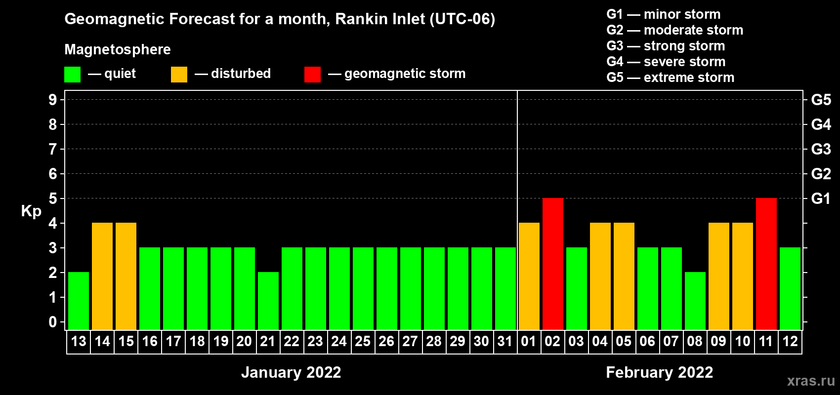Forecast of the daily maximal value of geomagnetic index Kp for <b>1 month</b> (31 days) <b>from Jan 13, 2022 to Feb 12, 2022</b>