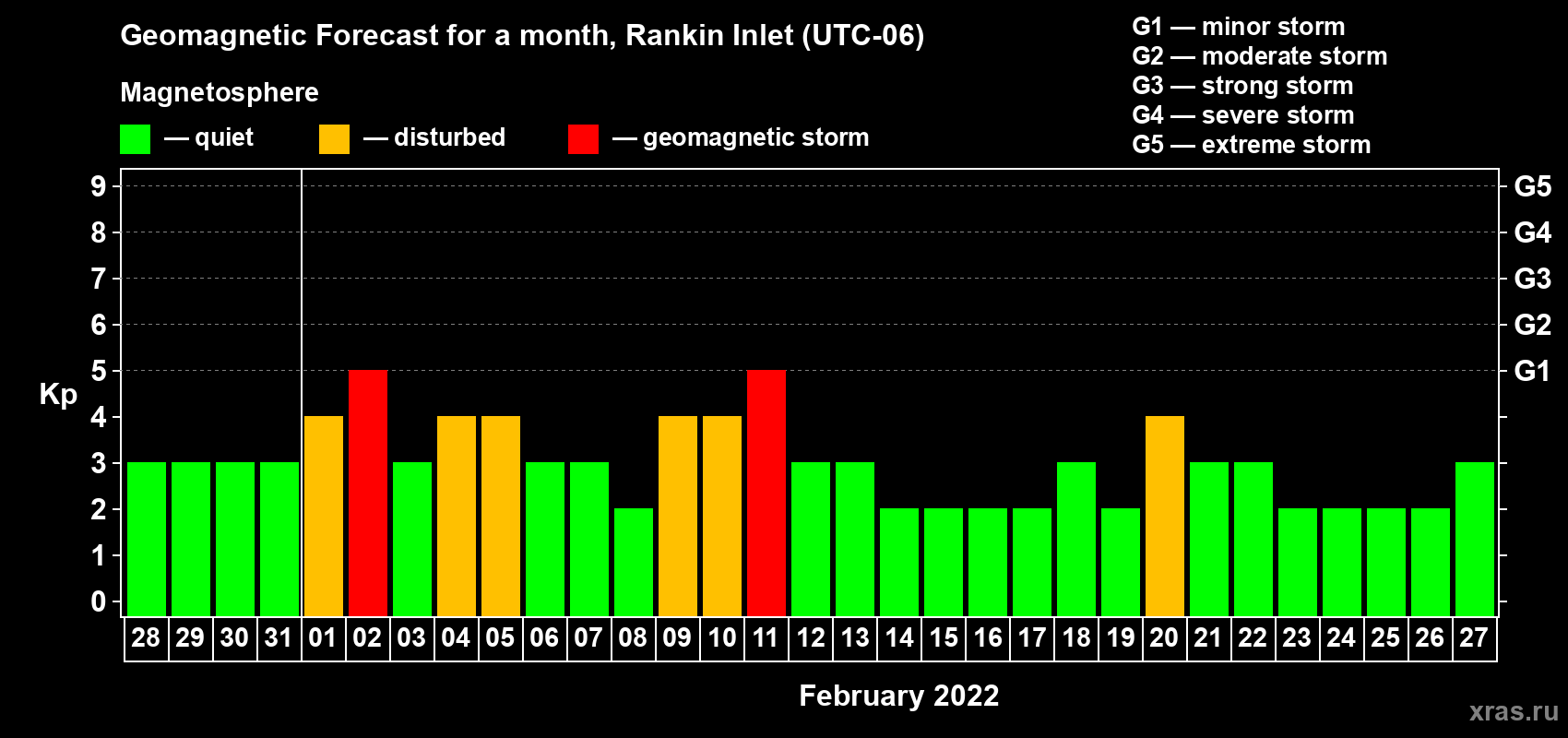 Forecast of the daily maximal value of geomagnetic index Kp for <b>1 month</b> (31 days) <b>from Jan 28, 2022 to Feb 27, 2022</b>