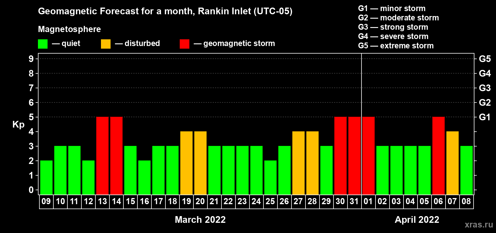 Forecast of the daily maximal value of geomagnetic index Kp for <b>1 month</b> (31 days) <b>from Mar 09, 2022 to Apr 08, 2022</b>