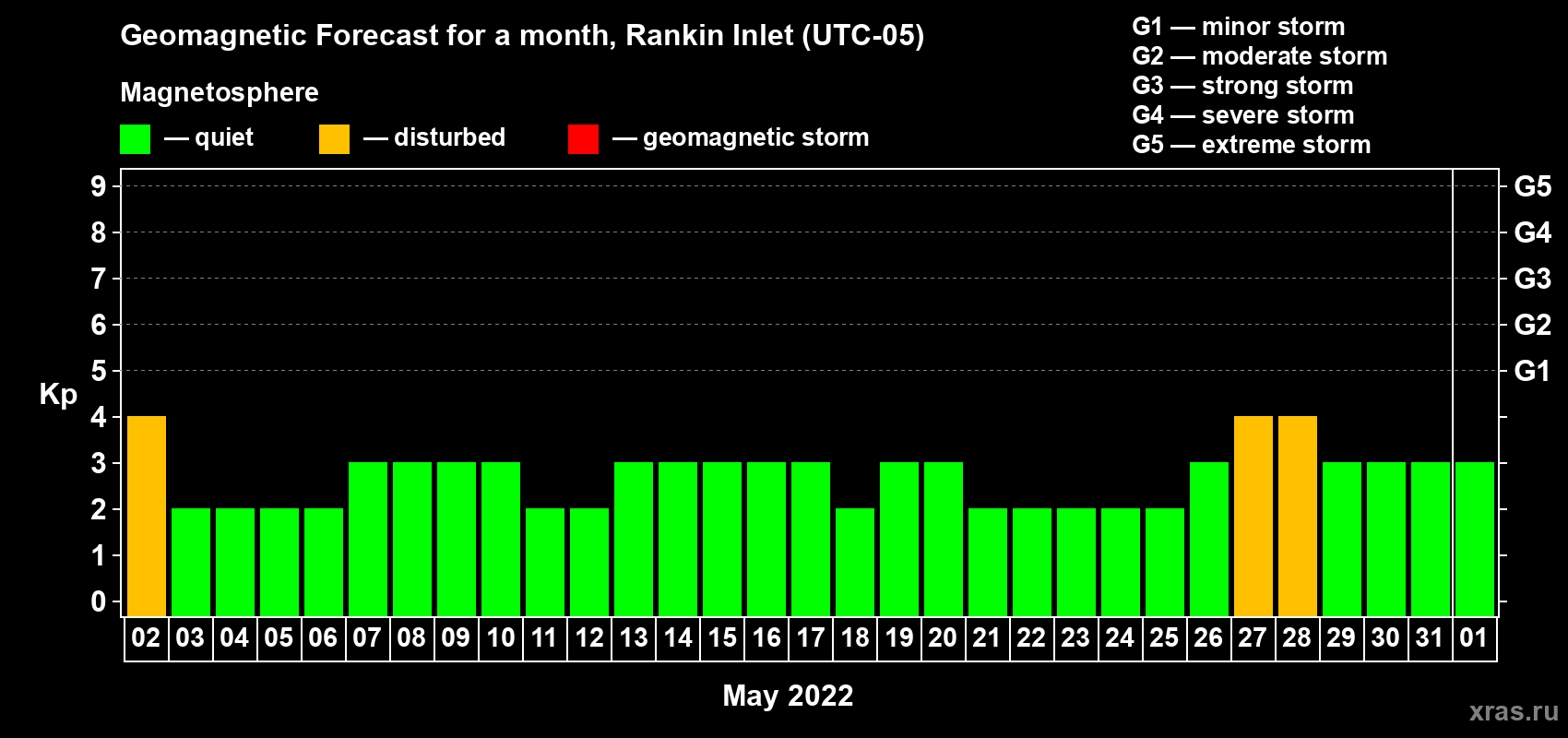 Forecast of the daily maximal value of geomagnetic index Kp for <b>1 month</b> (31 days) <b>from May 02, 2022 to Jun 01, 2022</b>