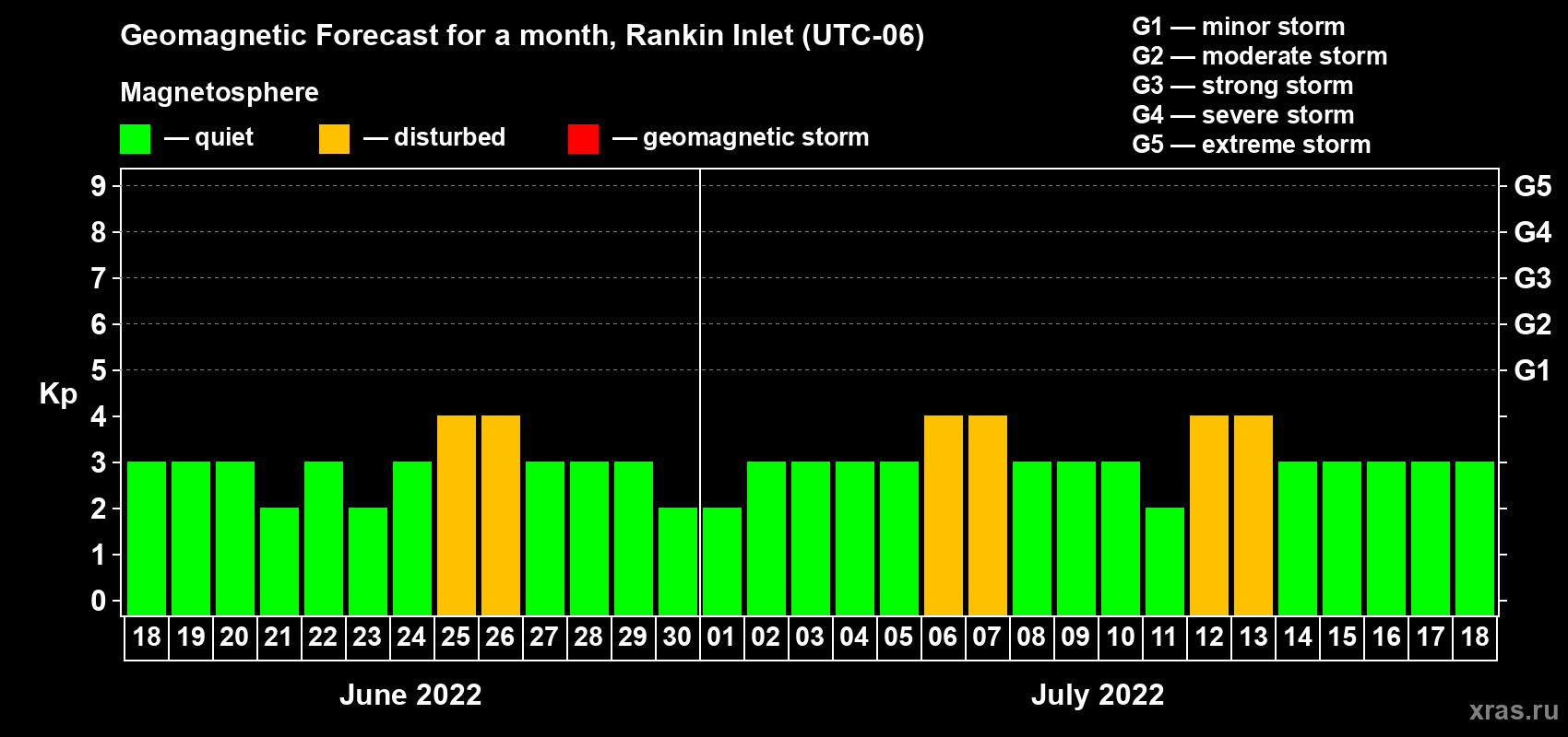 Forecast of the daily maximal value of geomagnetic index Kp for <b>1 month</b> (31 days) <b>from Jun 18, 2022 to Jul 18, 2022</b>