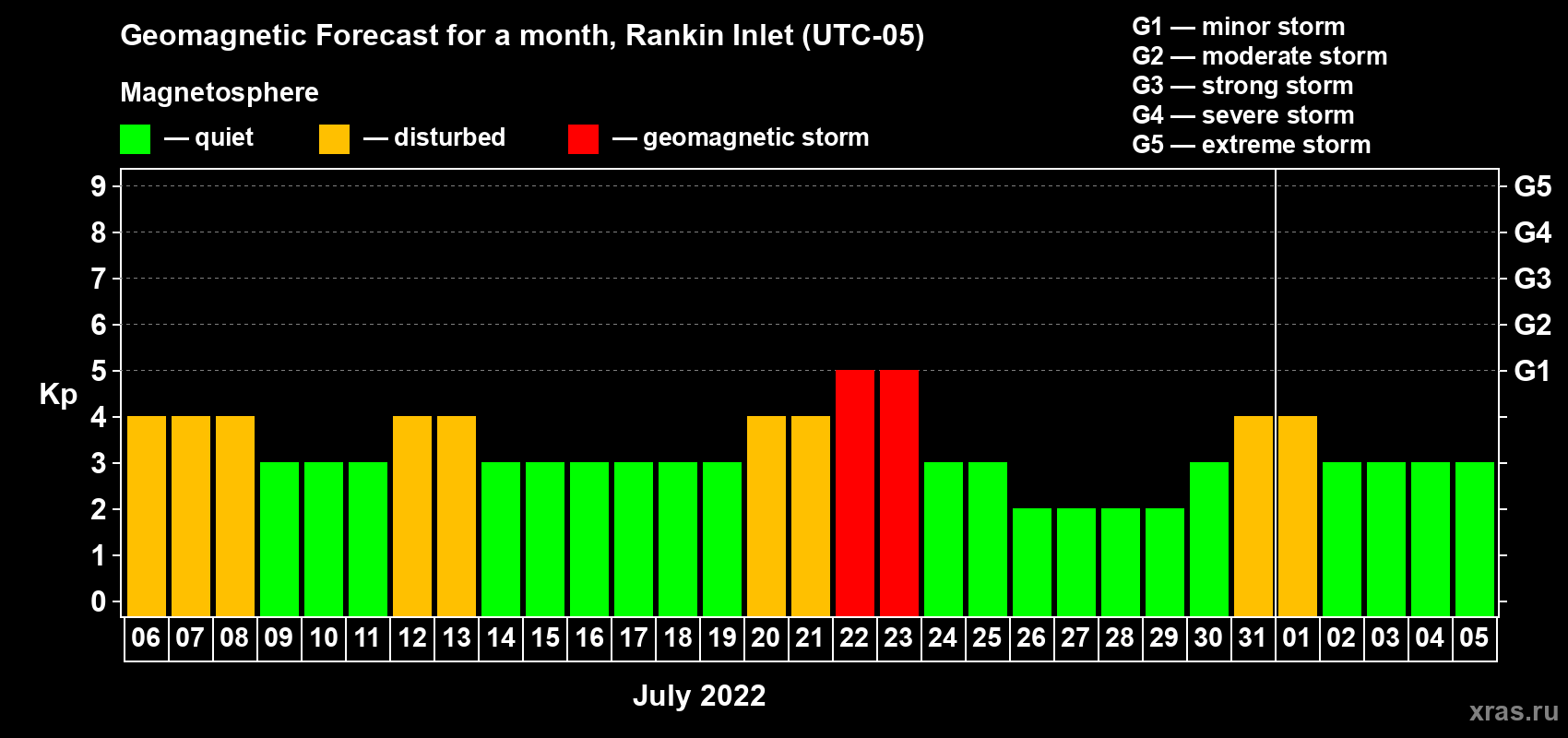 Forecast of the daily maximal value of geomagnetic index Kp for <b>1 month</b> (31 days) <b>from Jul 06, 2022 to Aug 05, 2022</b>