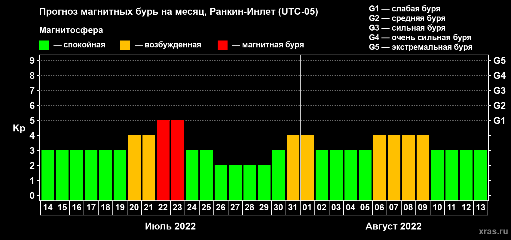 Прогноз максимального суточного геомагнитного индекса Kp на <b>1 месяц</b> (31 день) <b>с 14 июля по 13 августа 2022 г</b>