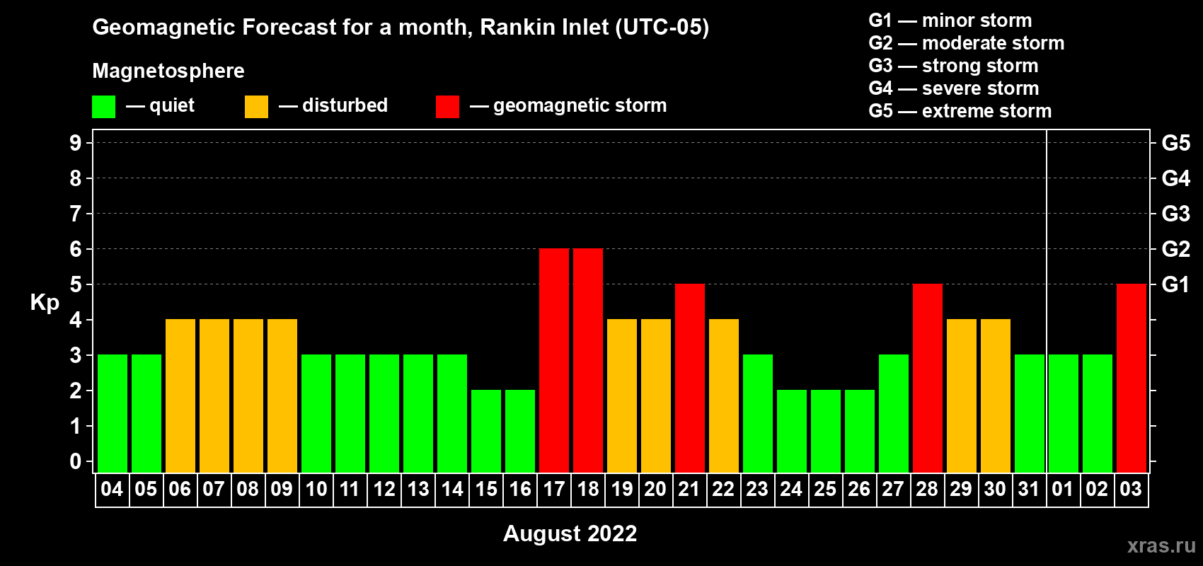 Forecast of the daily maximal value of geomagnetic index Kp for <b>1 month</b> (31 days) <b>from Aug 04, 2022 to Sep 03, 2022</b>