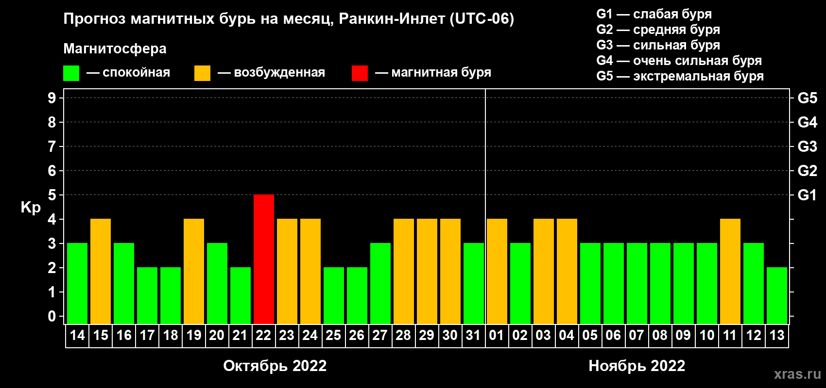 Прогноз максимального суточного геомагнитного индекса Kp на <b>1 месяц</b> (31 день) <b>с 14 октября по 13 ноября 2022 г</b>