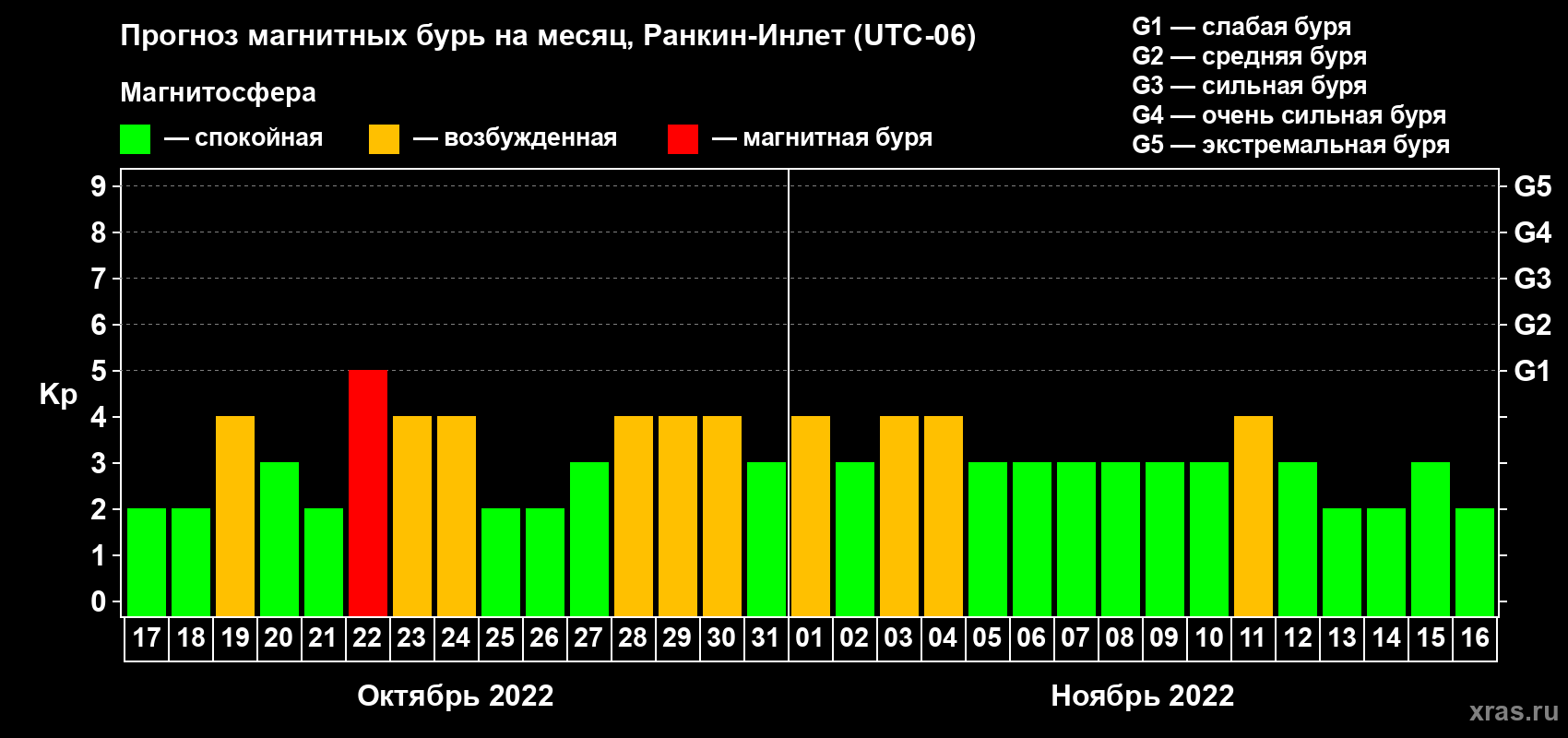 Прогноз максимального суточного геомагнитного индекса Kp на <b>1 месяц</b> (31 день) <b>с 17 октября по 16 ноября 2022 г</b>