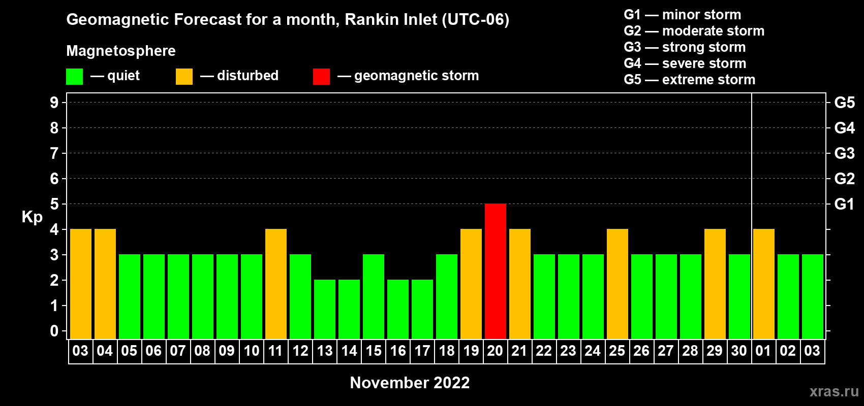 Forecast of the daily maximal value of geomagnetic index Kp for <b>1 month</b> (31 days) <b>from Nov 03, 2022 to Dec 03, 2022</b>