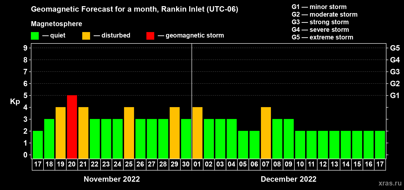 Forecast of the daily maximal value of geomagnetic index Kp for <b>1 month</b> (31 days) <b>from Nov 17, 2022 to Dec 17, 2022</b>