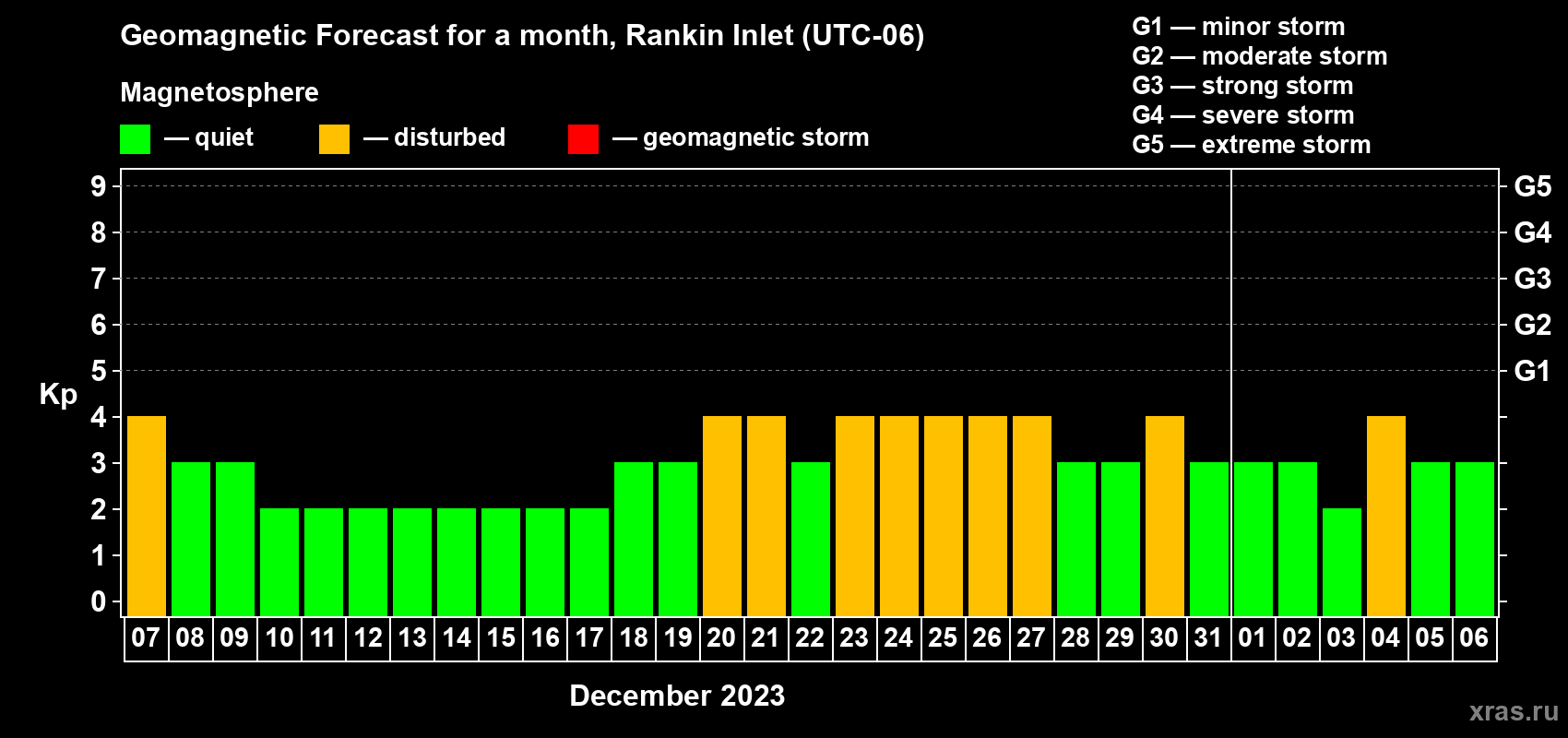 Forecast of the daily maximal value of geomagnetic index Kp for <b>1 month</b> (31 days) <b>from Dec 07, 2022 to Jan 06, 2023</b>