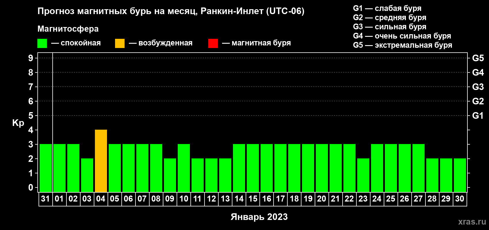 Прогноз максимального суточного геомагнитного индекса Kp на <b>1 месяц</b> (31 день) <b>с 31 декабря 2022 г по 30 января 2023 г</b>
