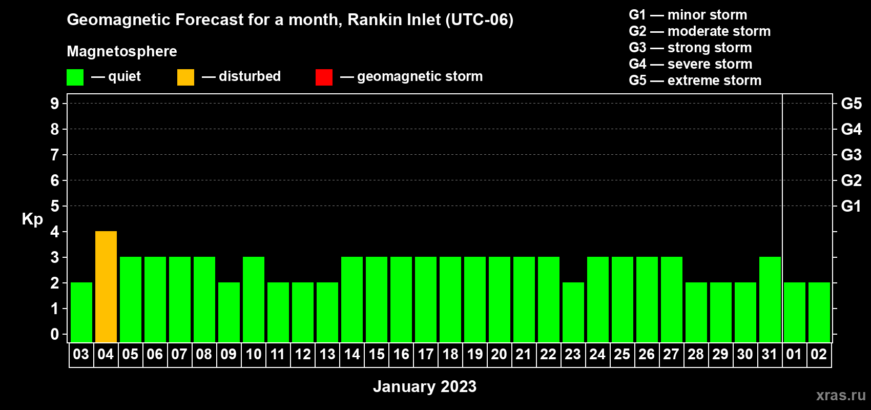 Forecast of the daily maximal value of geomagnetic index Kp for <b>1 month</b> (31 days) <b>from Jan 03, 2023 to Feb 02, 2023</b>