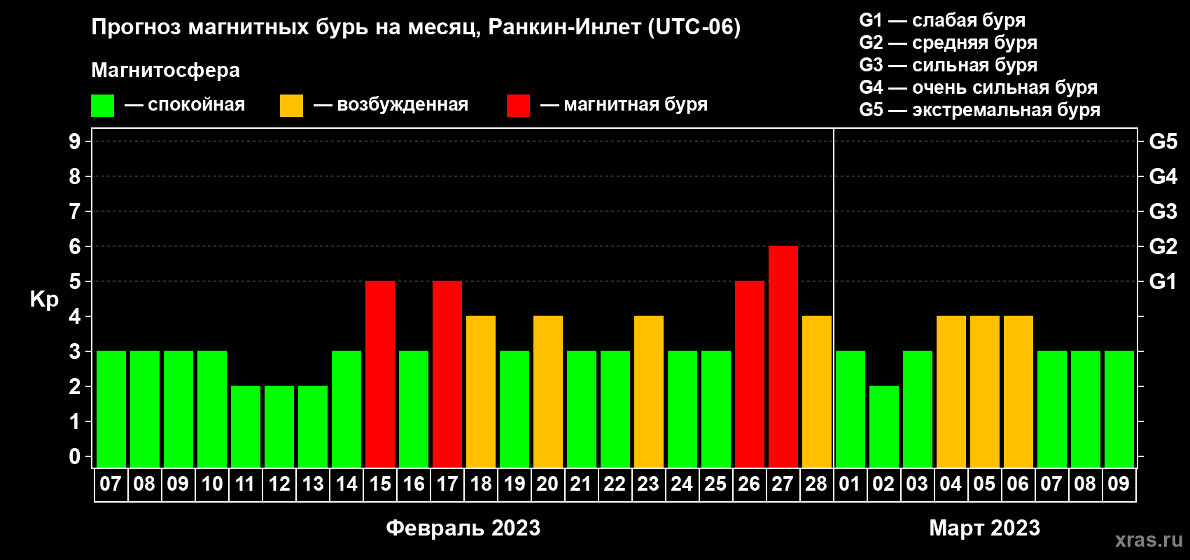 Прогноз максимального суточного геомагнитного индекса Kp на <b>1 месяц</b> (31 день) <b>с 07 февраля по 09 марта 2023 г</b>