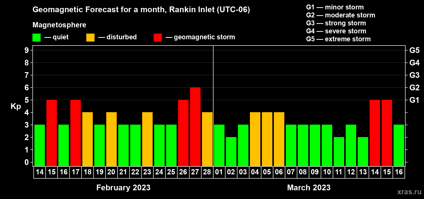 Forecast of the daily maximal value of geomagnetic index Kp for <b>1 month</b> (31 days) <b>from Feb 14, 2023 to Mar 16, 2023</b>