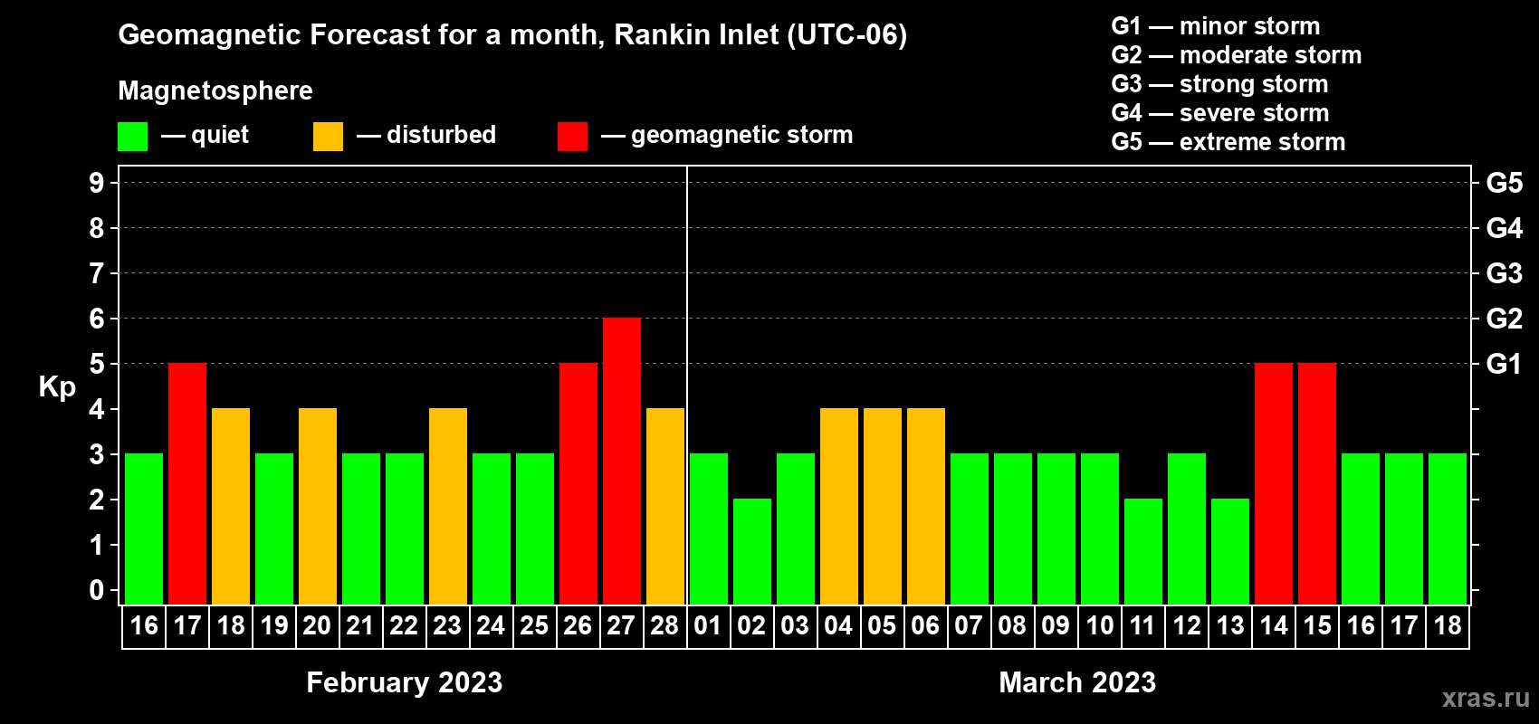 Forecast of the daily maximal value of geomagnetic index Kp for <b>1 month</b> (31 days) <b>from Feb 16, 2023 to Mar 18, 2023</b>