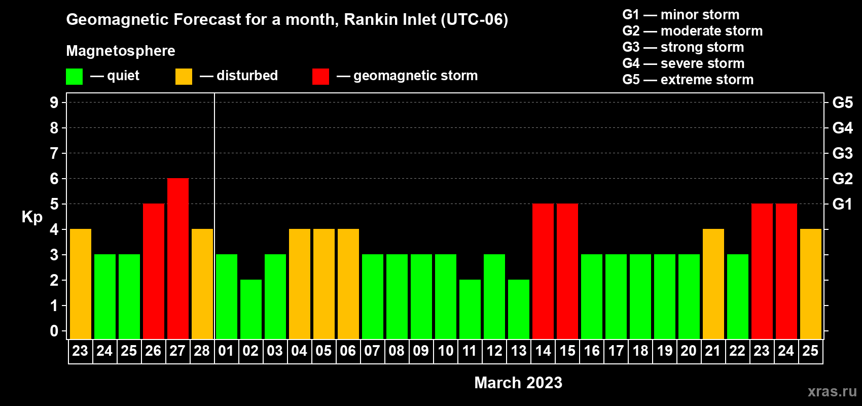 Forecast of the daily maximal value of geomagnetic index Kp for <b>1 month</b> (31 days) <b>from Feb 23, 2023 to Mar 25, 2023</b>