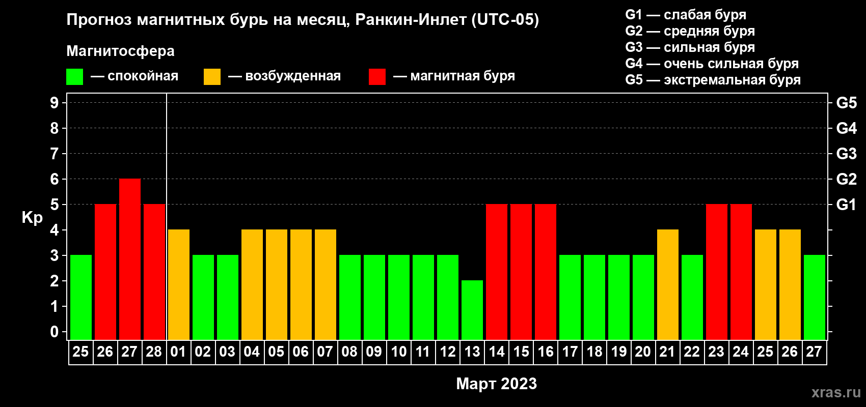 Прогноз максимального суточного геомагнитного индекса Kp на <b>1 месяц</b> (31 день) <b>с 25 февраля по 27 марта 2023 г</b>