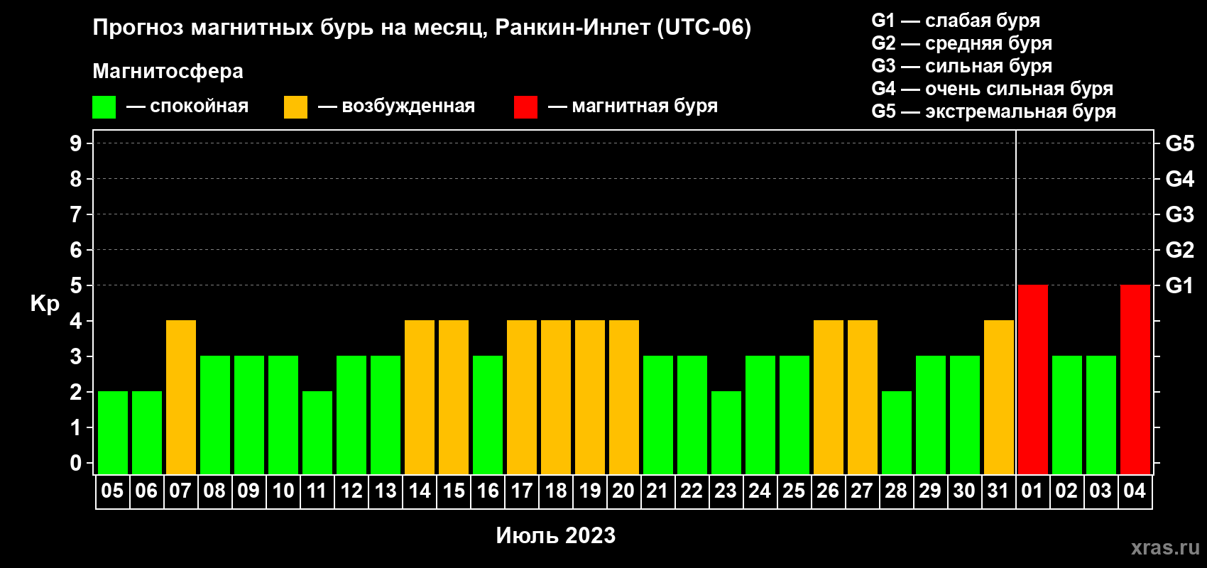 Прогноз максимального суточного геомагнитного индекса Kp на <b>1 месяц</b> (31 день) <b>с 05 июля по 04 августа 2023 г</b>