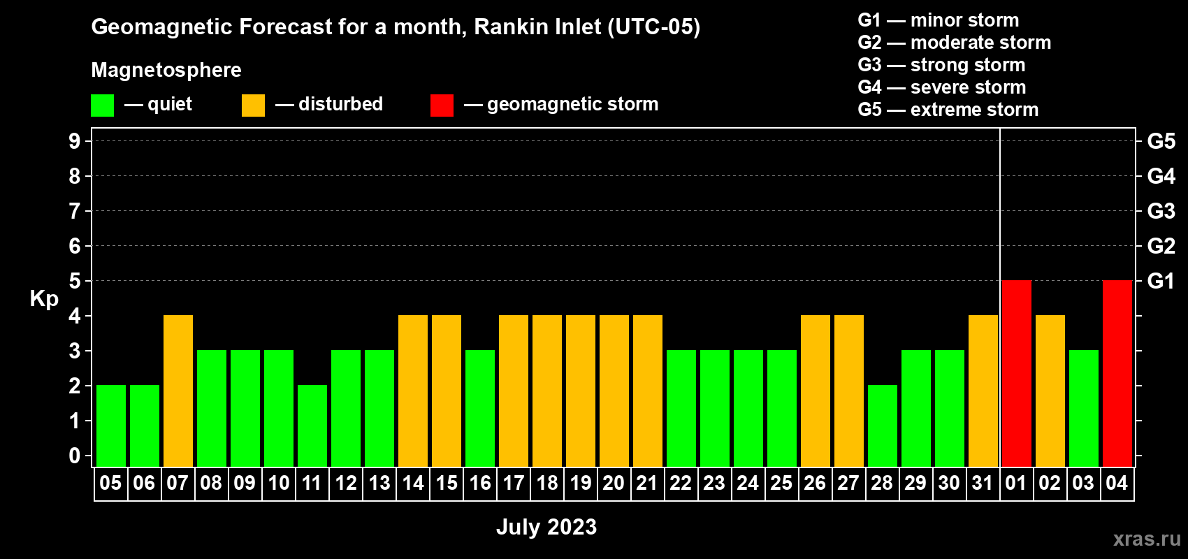 Forecast of the daily maximal value of geomagnetic index Kp for <b>1 month</b> (31 days) <b>from Jul 05, 2023 to Aug 04, 2023</b>