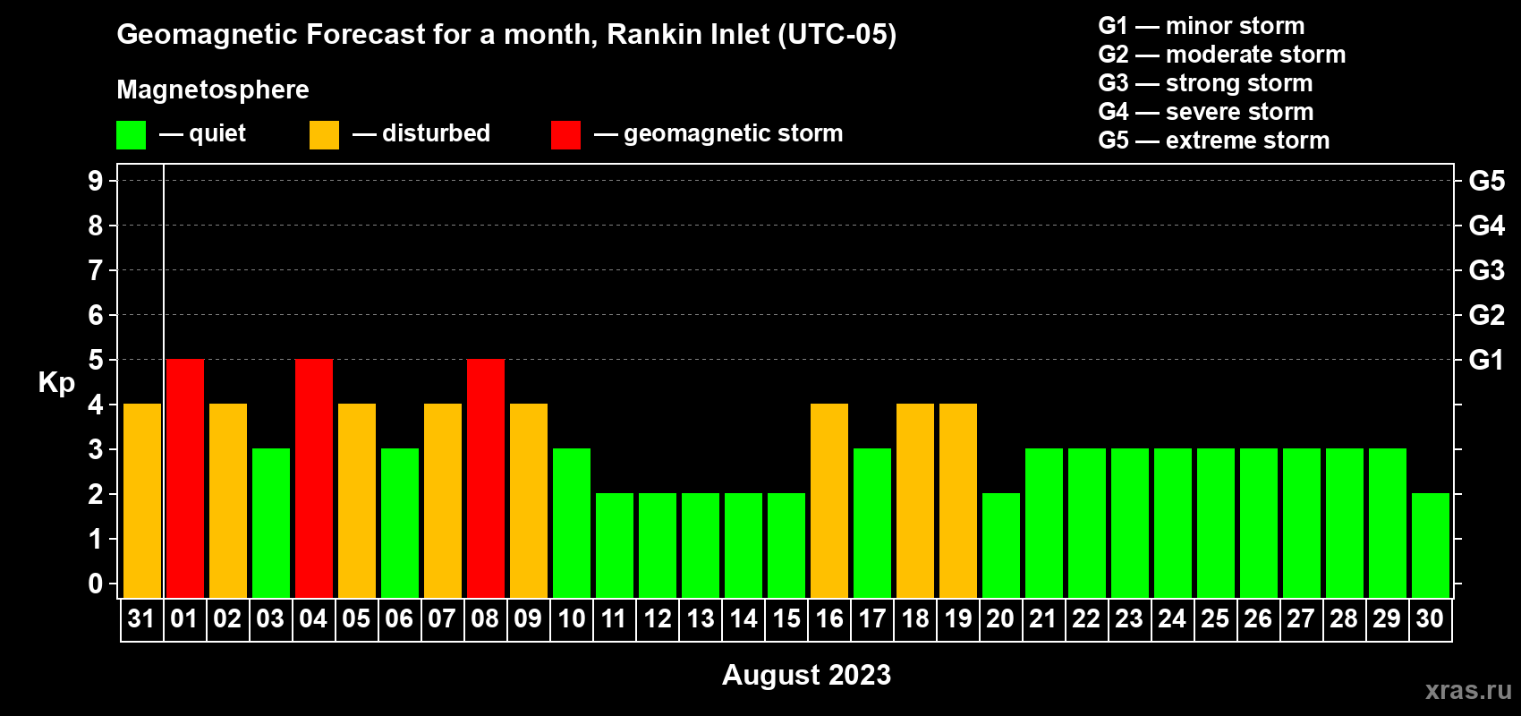 Forecast of the daily maximal value of geomagnetic index Kp for <b>1 month</b> (31 days) <b>from Jul 31, 2023 to Aug 30, 2023</b>