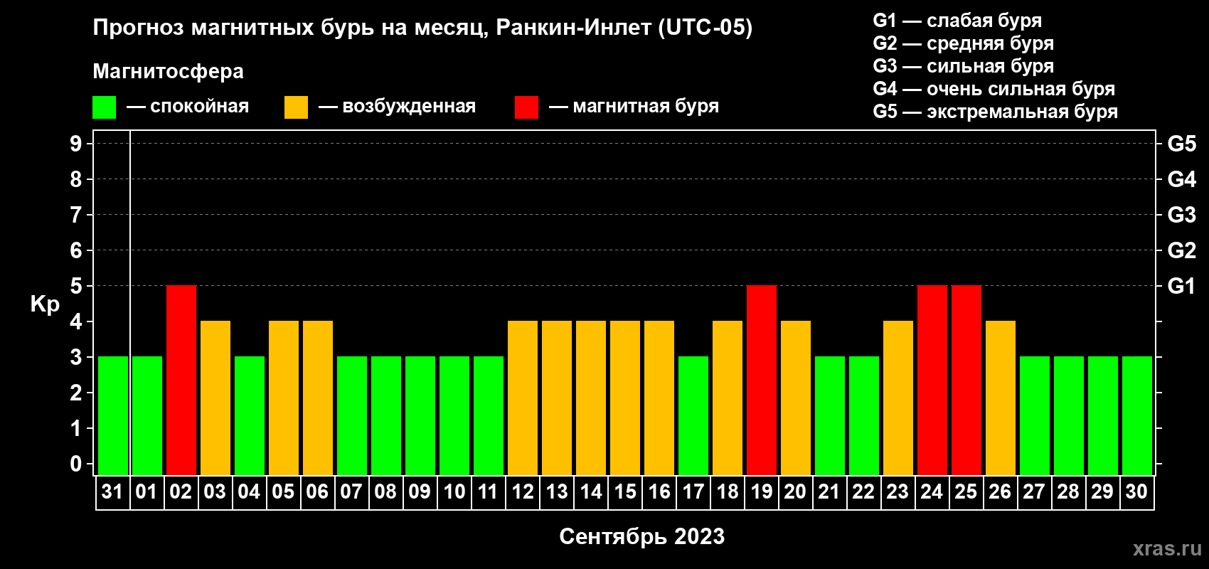 Прогноз максимального суточного геомагнитного индекса Kp на <b>1 месяц</b> (31 день) <b>с 31 августа по 30 сентября 2023 г</b>