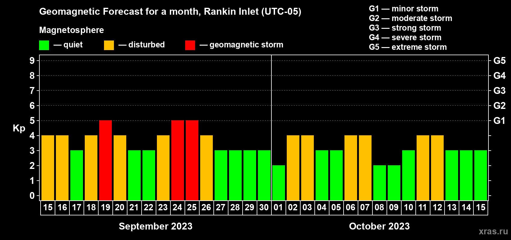 Forecast of the daily maximal value of geomagnetic index Kp for <b>1 month</b> (31 days) <b>from Sep 15, 2023 to Oct 15, 2023</b>