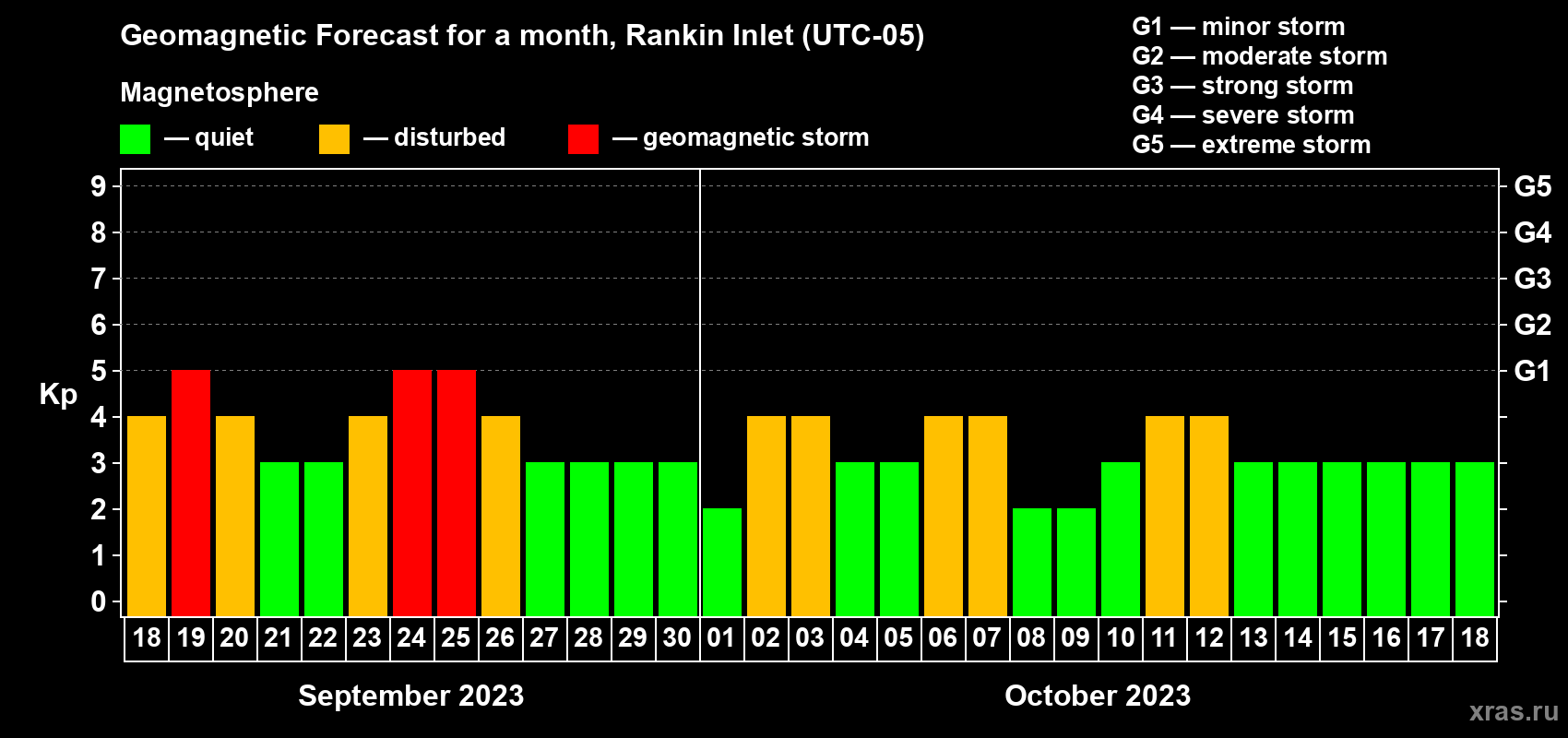 Forecast of the daily maximal value of geomagnetic index Kp for <b>1 month</b> (31 days) <b>from Sep 18, 2023 to Oct 18, 2023</b>