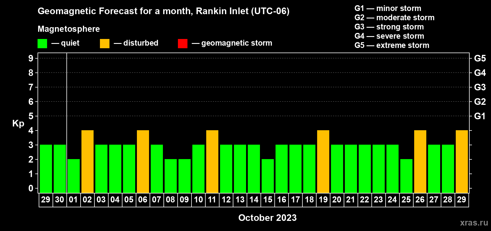 Forecast of the daily maximal value of geomagnetic index Kp for <b>1 month</b> (31 days) <b>from Sep 29, 2023 to Oct 29, 2023</b>