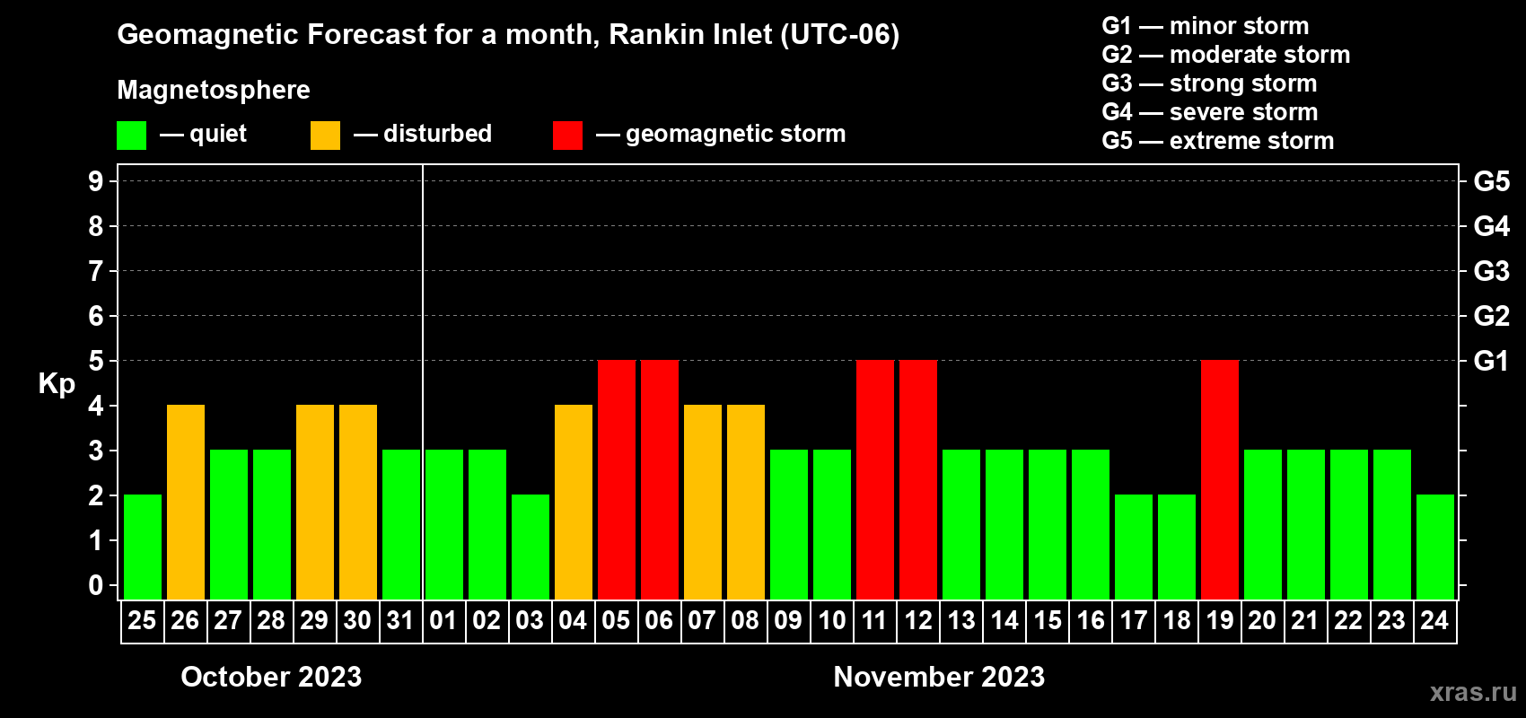 Forecast of the daily maximal value of geomagnetic index Kp for <b>1 month</b> (31 days) <b>from Oct 25, 2023 to Nov 24, 2023</b>